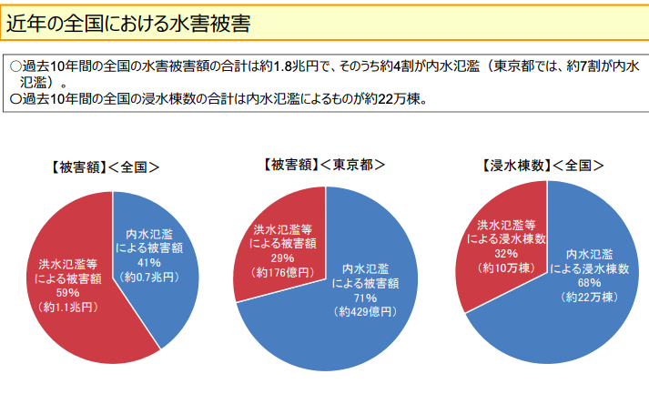 出典)　国土交通省 「近年の降雨及び内水被害の状況、下水道整備の現状について」