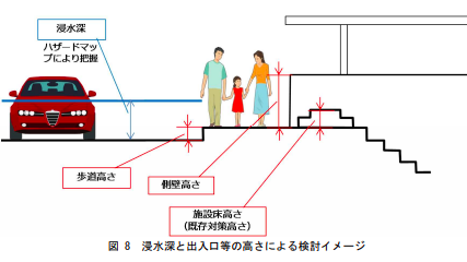 出典)　国土交通省 「地下街等における浸水防止用設備登録のガイドライン」