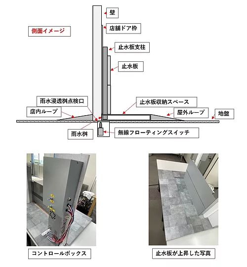 写真）　店舗用自動止水装置