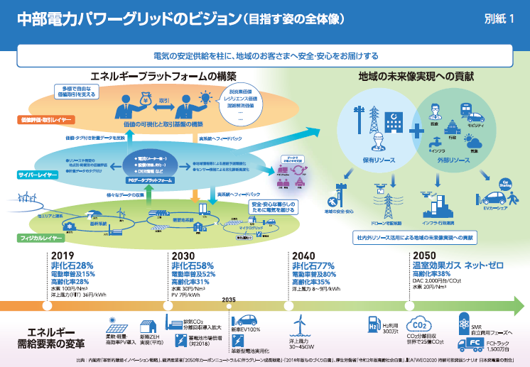 図) 中部電力パワーグリッドビジョン1頁