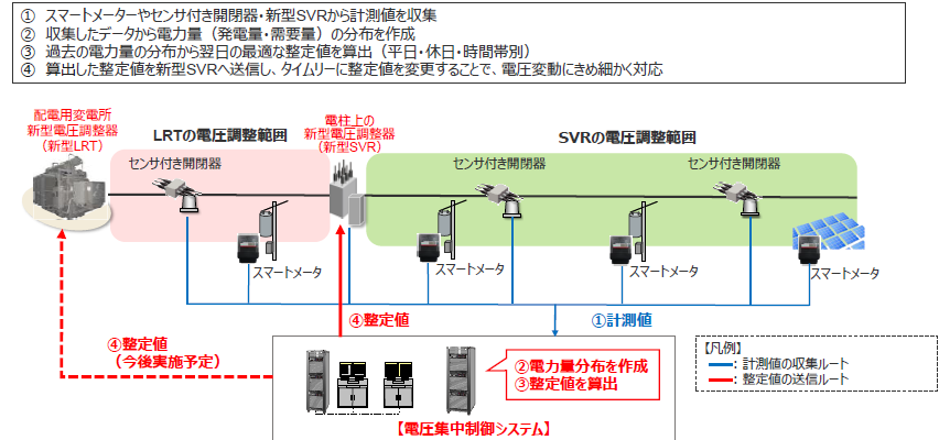 図) 「電圧集中制御システム」