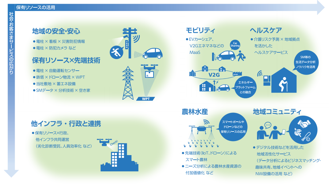図) 「地域の未来像実現への貢献」における目指す姿