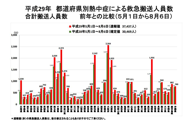 図1:平成29年熱中症による救急搬送人員数(5月1日から8月6日)