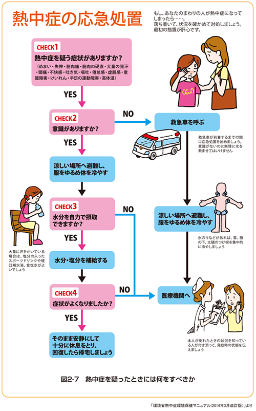 図4:熱中症の対処方法(応急処置)