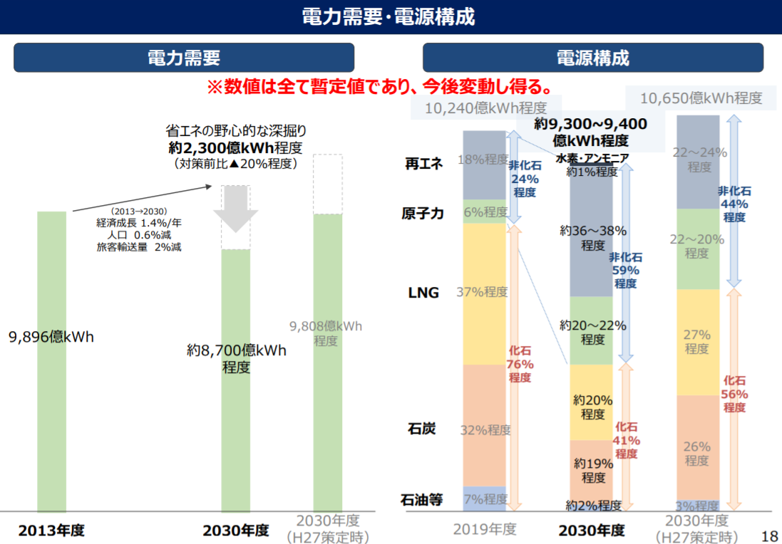 画像)「エネルギー需給の見通し(暫定版)」