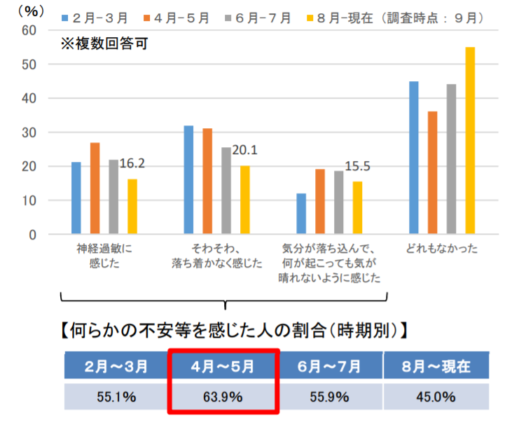 図)コロナ禍で何らかの不安等を感じた人の割合