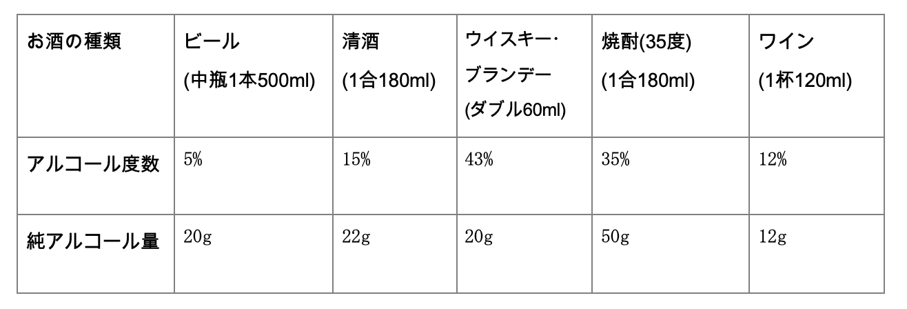 表)主な酒類の換算の目安