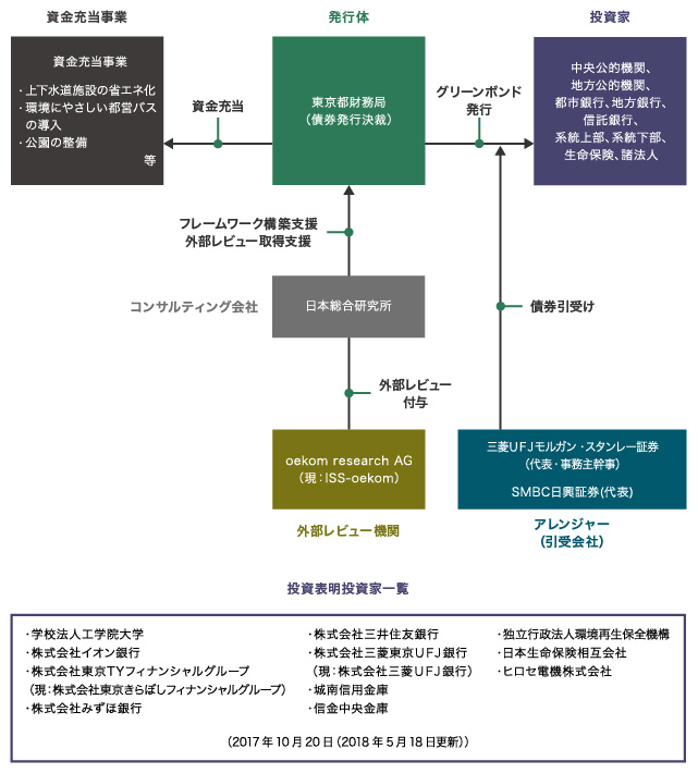 図)東京グリーンボンド(5年)第1回 概要