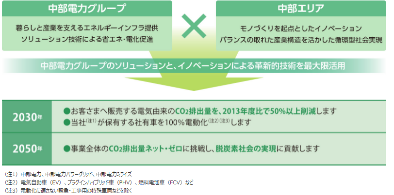 図)ゼロエミチャレンジ2050