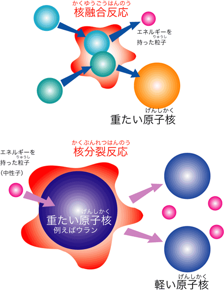 図)核融合反応と核分裂反応