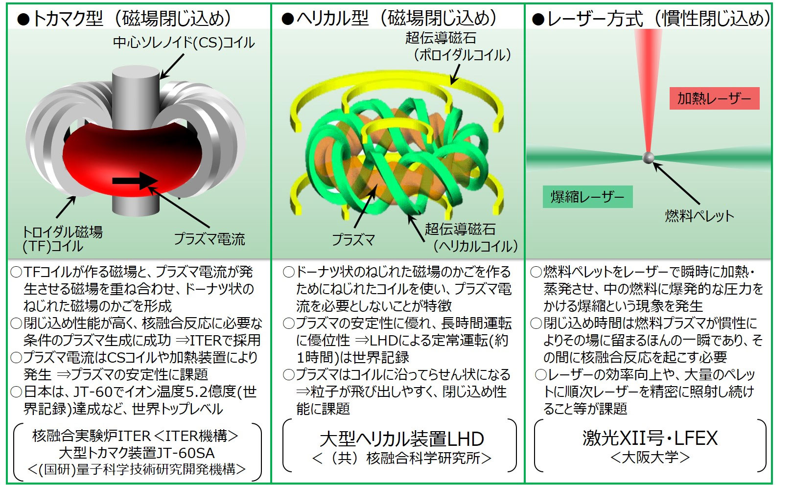 画像)核融合反応を起こす方法