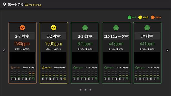 図)利用イメージ(フロアレイアウト表示)複数箇所の換気状態を三段階表示。換気状態を「色」や「顔文字」で直感的に視認しやすくした。