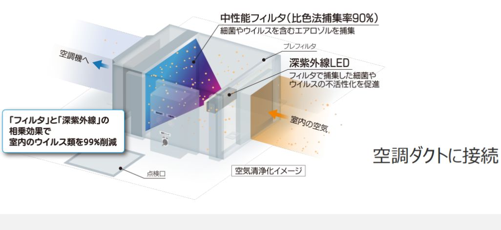 図)「ベストUVエアー」開発機の概要