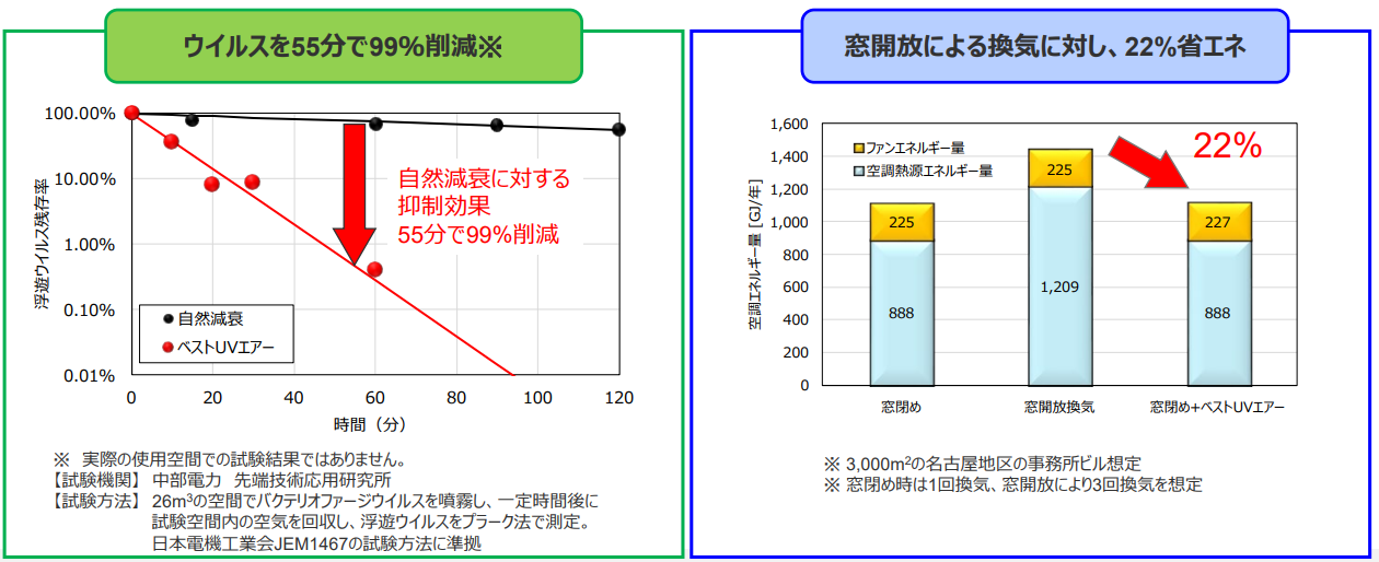 図)「ベストUVエアー」のウイルス削減性能と省エネ性能