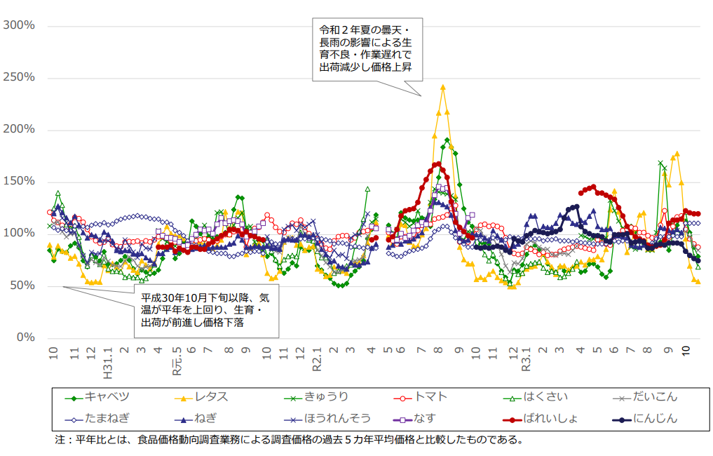 画像)食品価格推移動向調査(野菜)の価格推移(平年比)