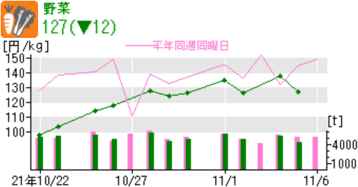 画像)日農平均価格(2021年11月06日時点)