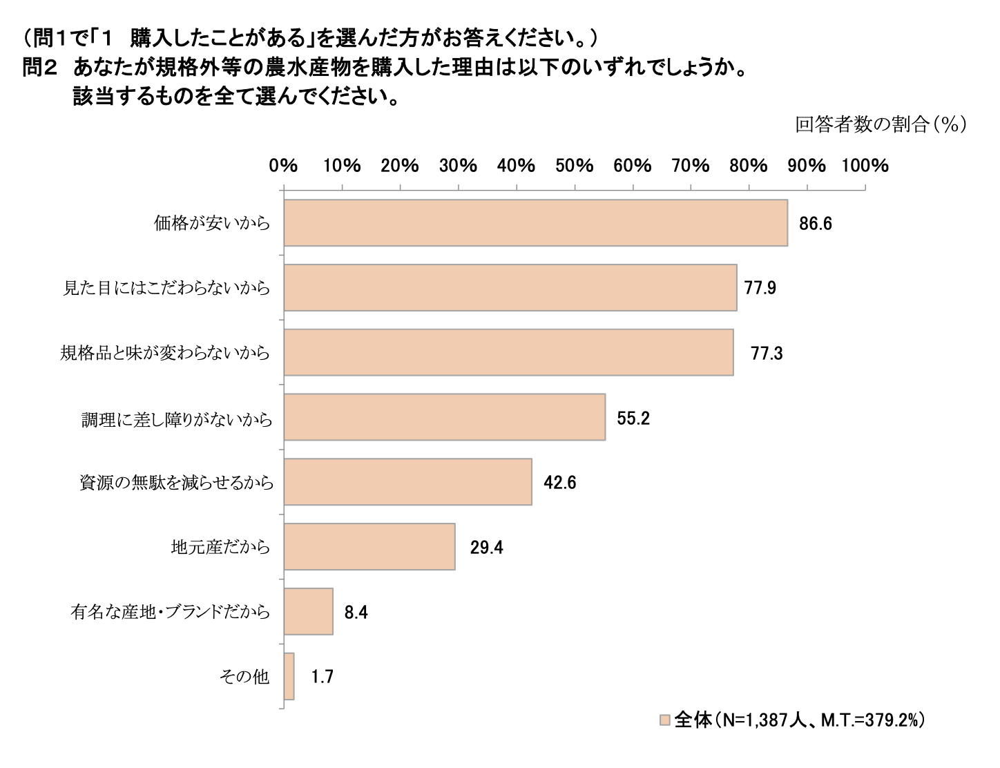 画像)規格外等の農水産物を購入したことがない理由