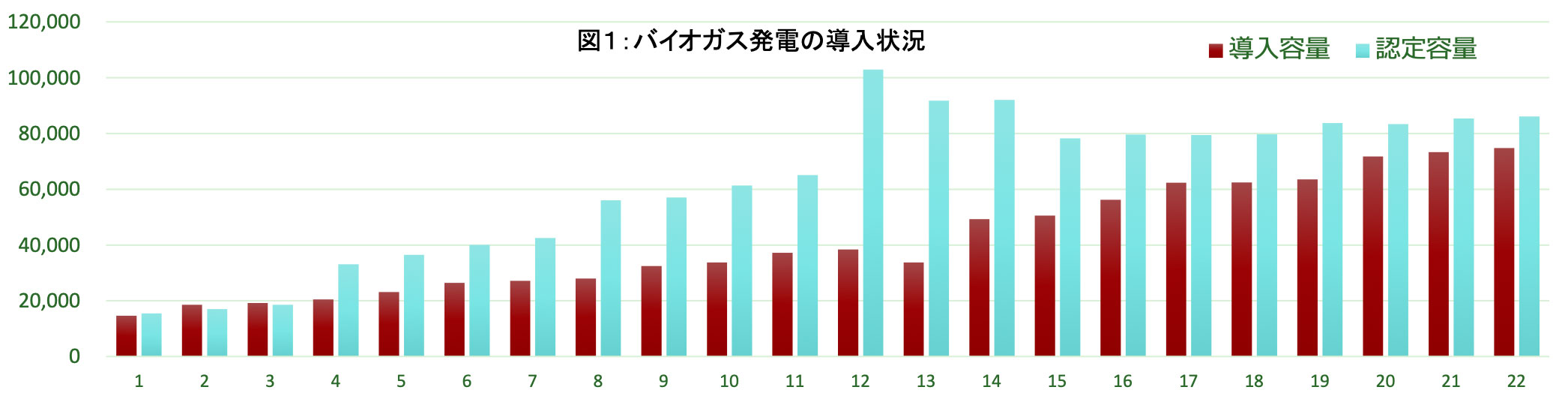 画像)バイオガス発電の導入状況(縦軸:kW)2020年3月時点の導入量は約7.4万kW。大きなポテンシャルを有する。