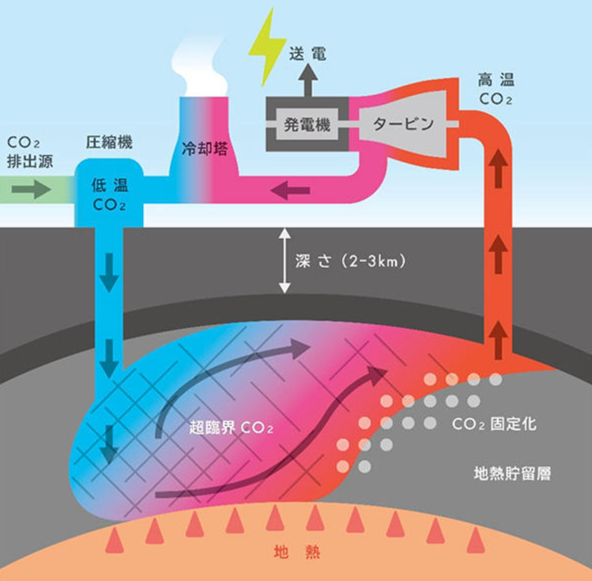 図)CO2地熱発電の概念図