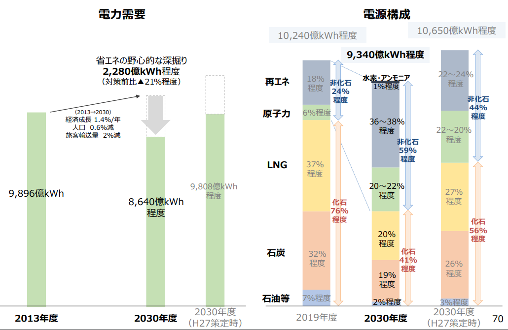 図)電力需要・電源構成