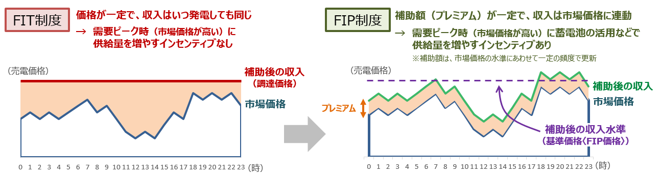 図)FIT制度とFIP制度の比較