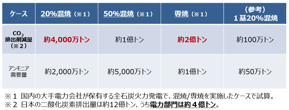 表)国内大手電力会社保有の石炭火力発電でアンモニア混焼場合のCO₂排出削減量