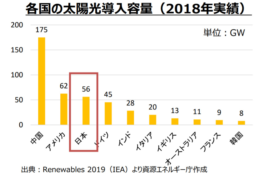 画像)各国の太陽光導入容量