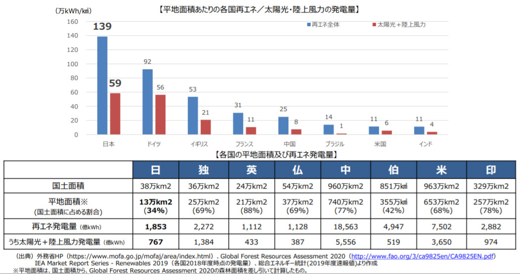 画像)平地面積当たりの各国再エネ/太陽光・陸上風力の発電量