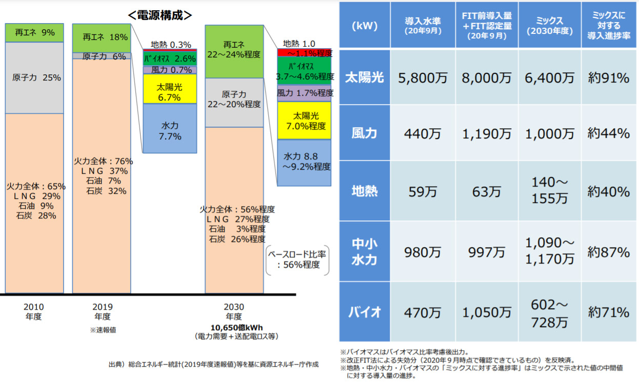 画像)再生可能エネルギーの導入状況