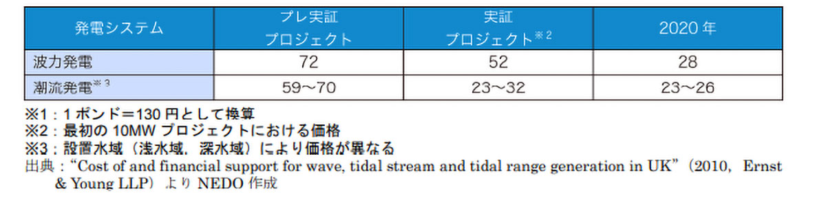 表)波力・潮流発電の発電コスト試算例(万円kWh)