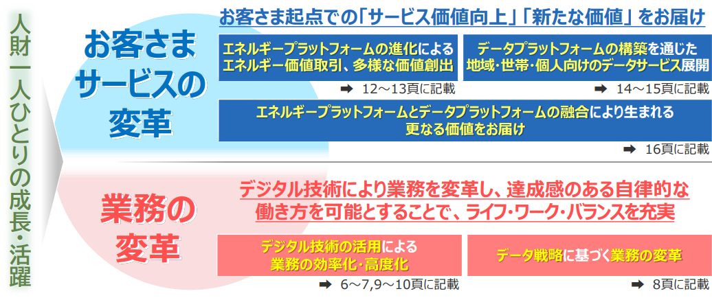 図1)中部電力グループのDX