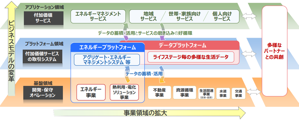 図2)中部電力グループDXによるビジネス変革