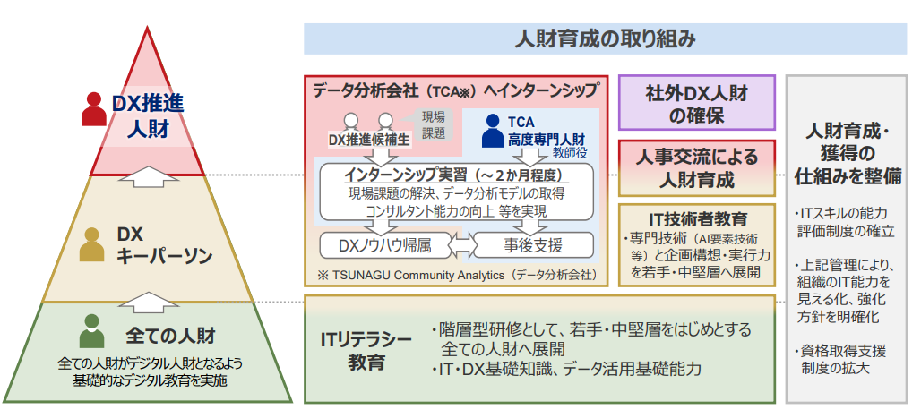 図3)DX人財の育成