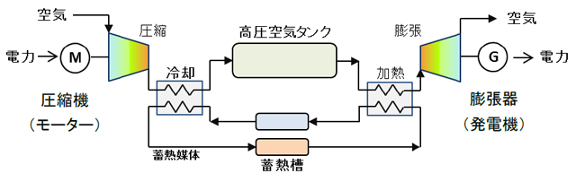 写真)NEDO「電力系統出力変動対応技術研究開発事業」におけるCAES構成模式図
