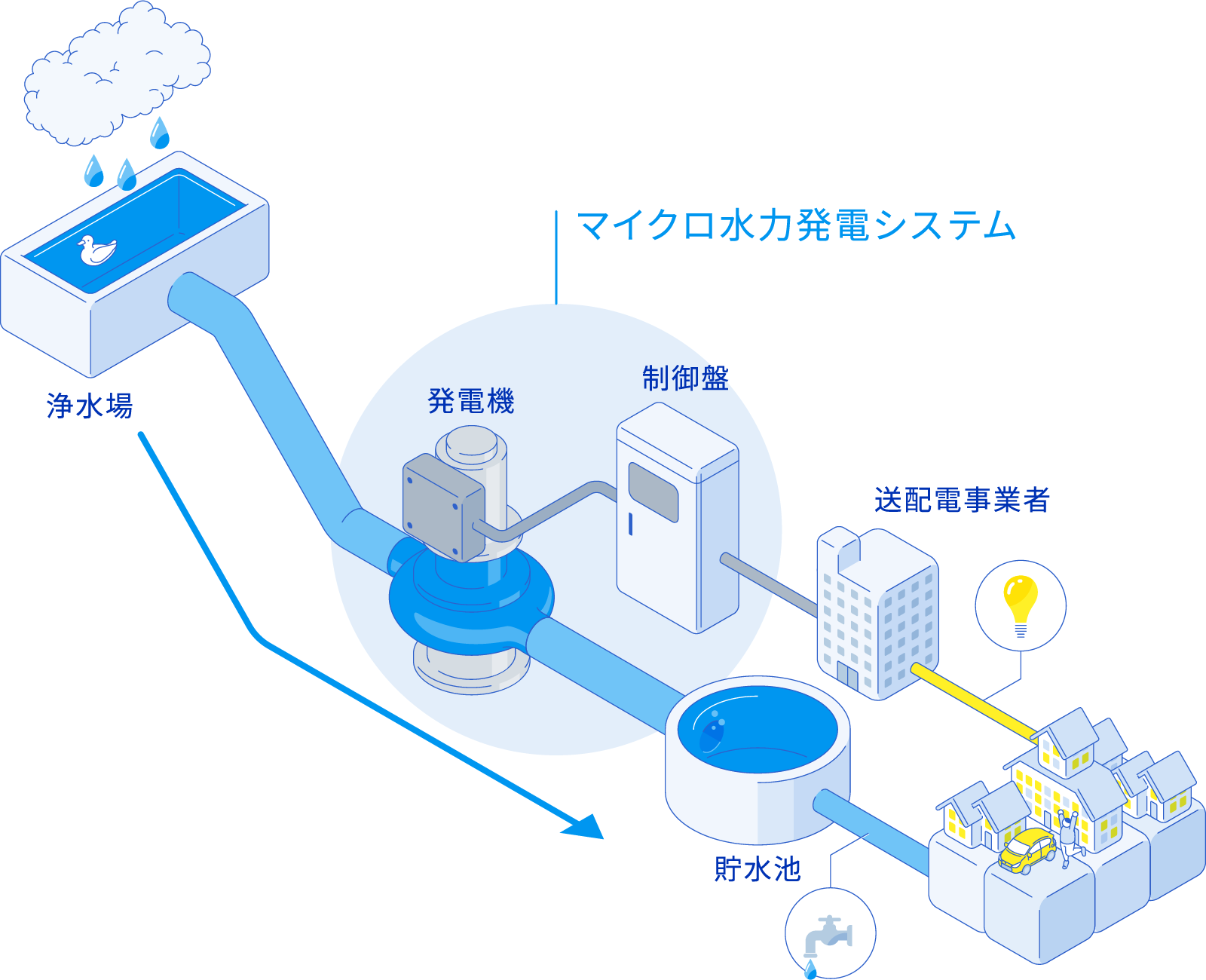 画像)水道管を利用した発電のモデル