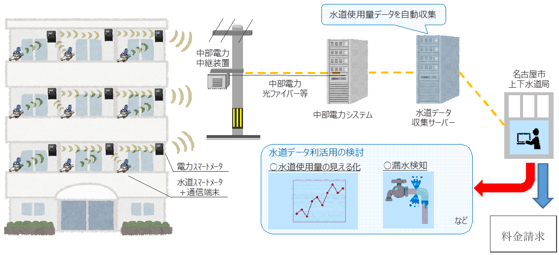 図)「水道使用量の自動検針」概念図