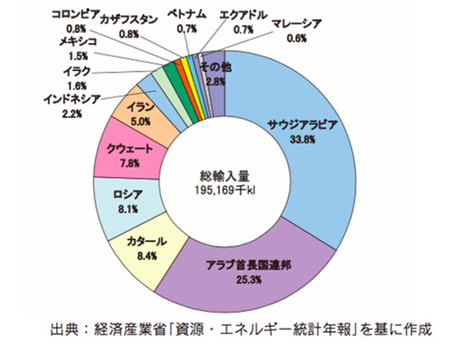 図2:原油の輸入先(2015年度)