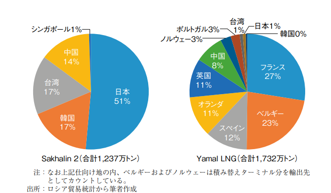 図)ロシア各プロジェクトからの LNG 輸出先(2020 年)