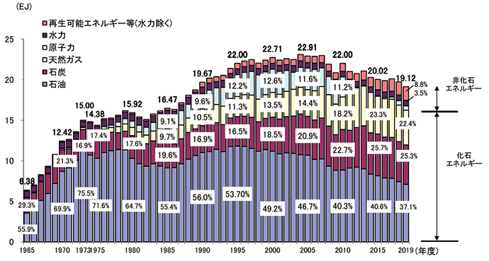 表)一次エネルギー国内供給の推移