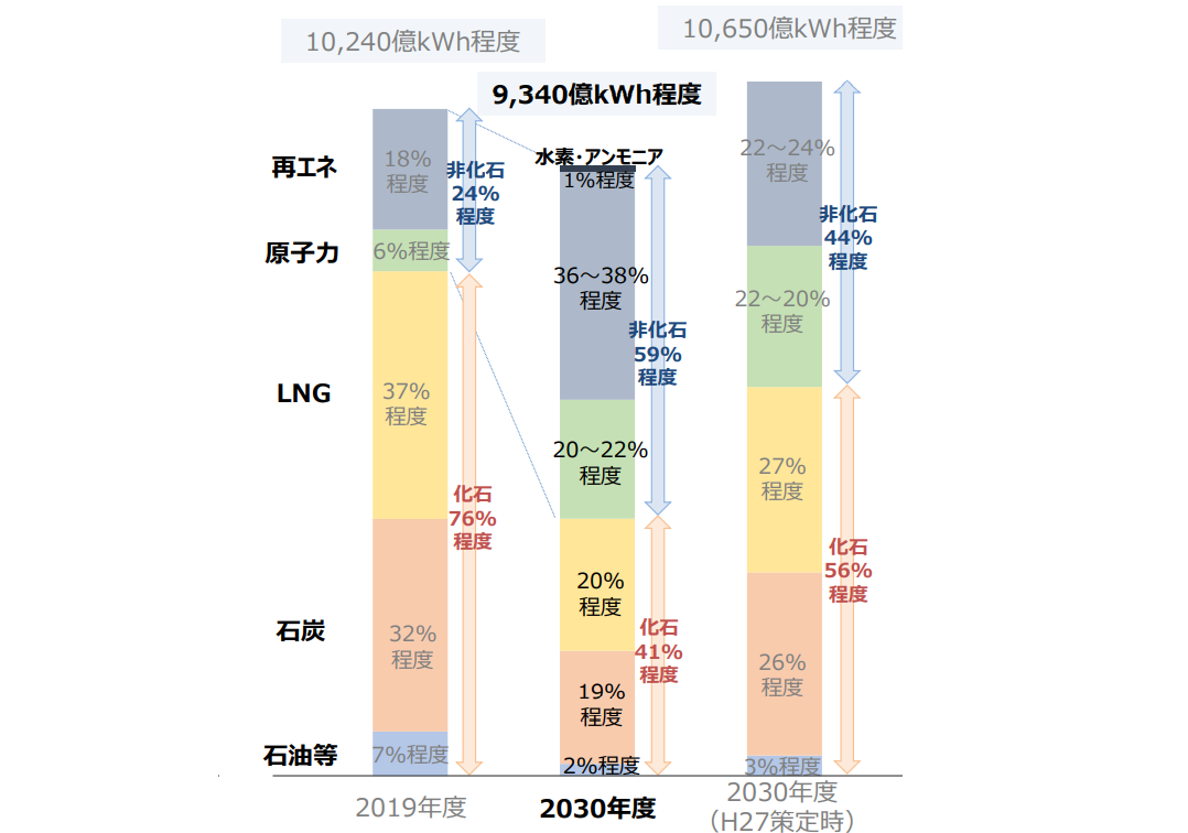 図)2030年度におけるエネルギー需給の見通し(エネルギーミックス)