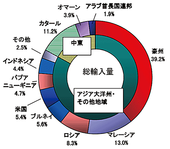 図)LNGの輸入先(2019年度)