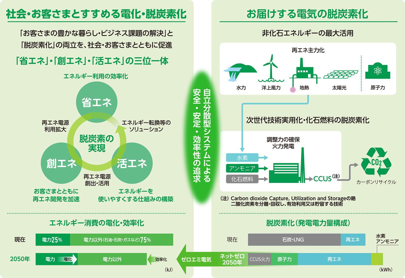 図2)ゼロエミチャレンジ2050