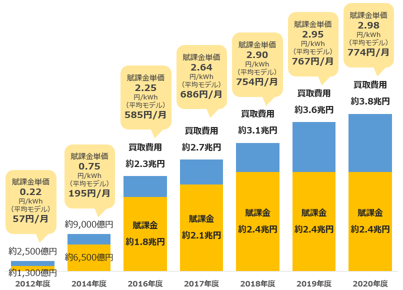 図)固定価格買取制度導入後の賦課金の推移