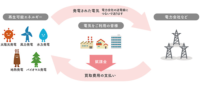 写真)従来のFIT(固定価格買取)制度の概要