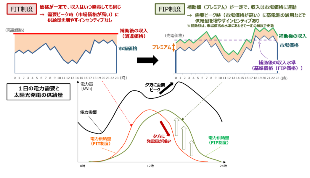 図)FIT制度とFIP制度の比較