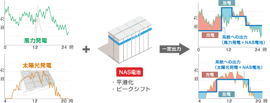 写真)蓄電池を利用した再生可能エネルギーの電力供給安定化のイメージ