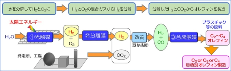 図)「光合成」と「人工光合成」の概念