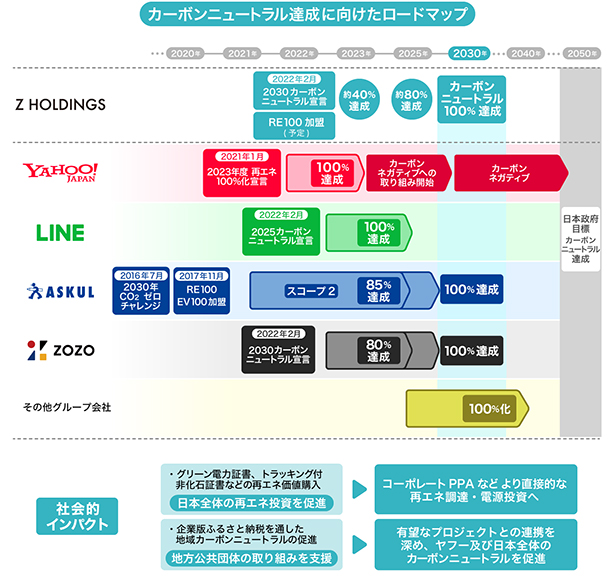 図表)カーボンニュートラル達成に向けたロードマップ