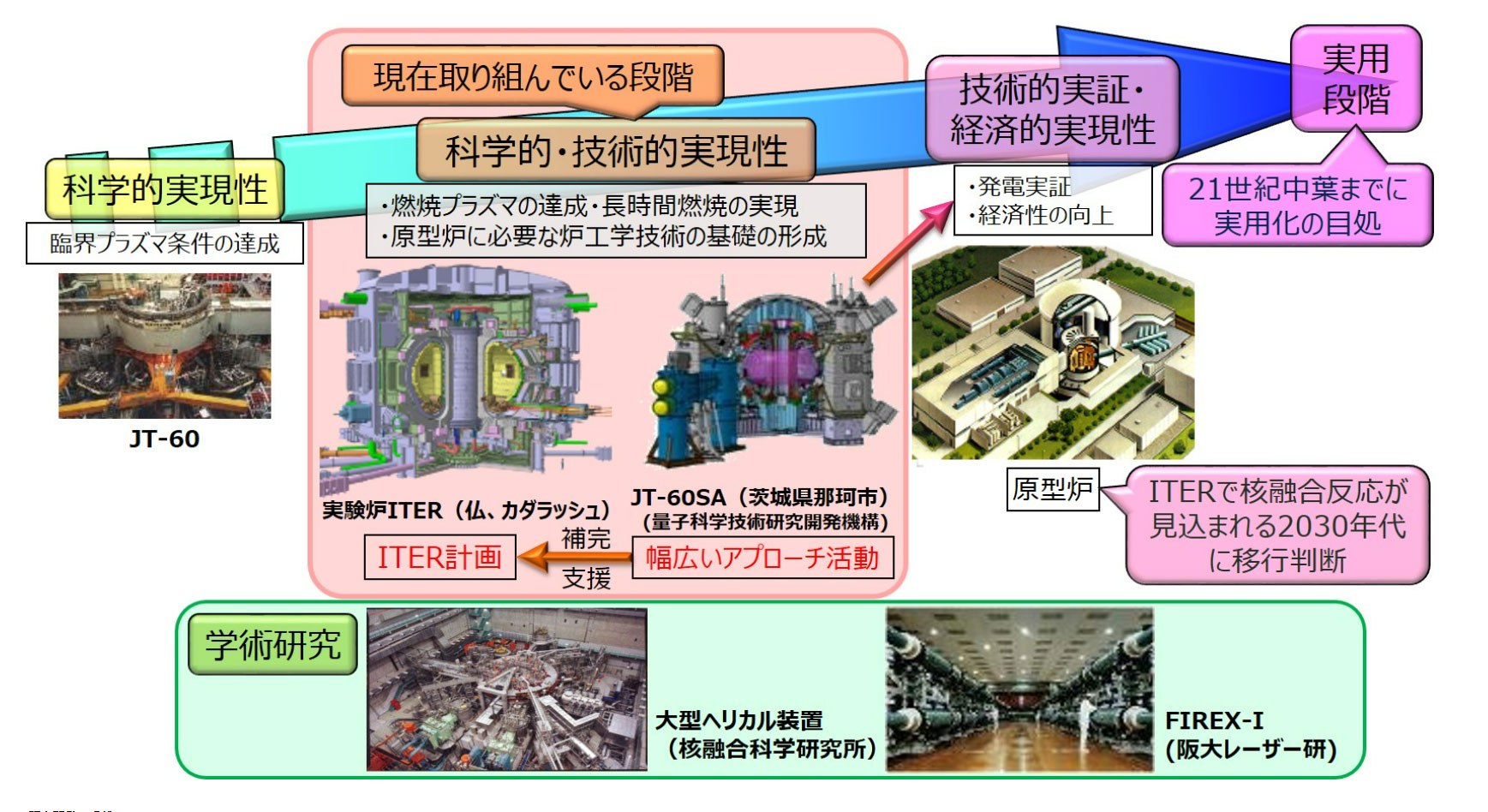図)核融合エネルギー研究開発の段階