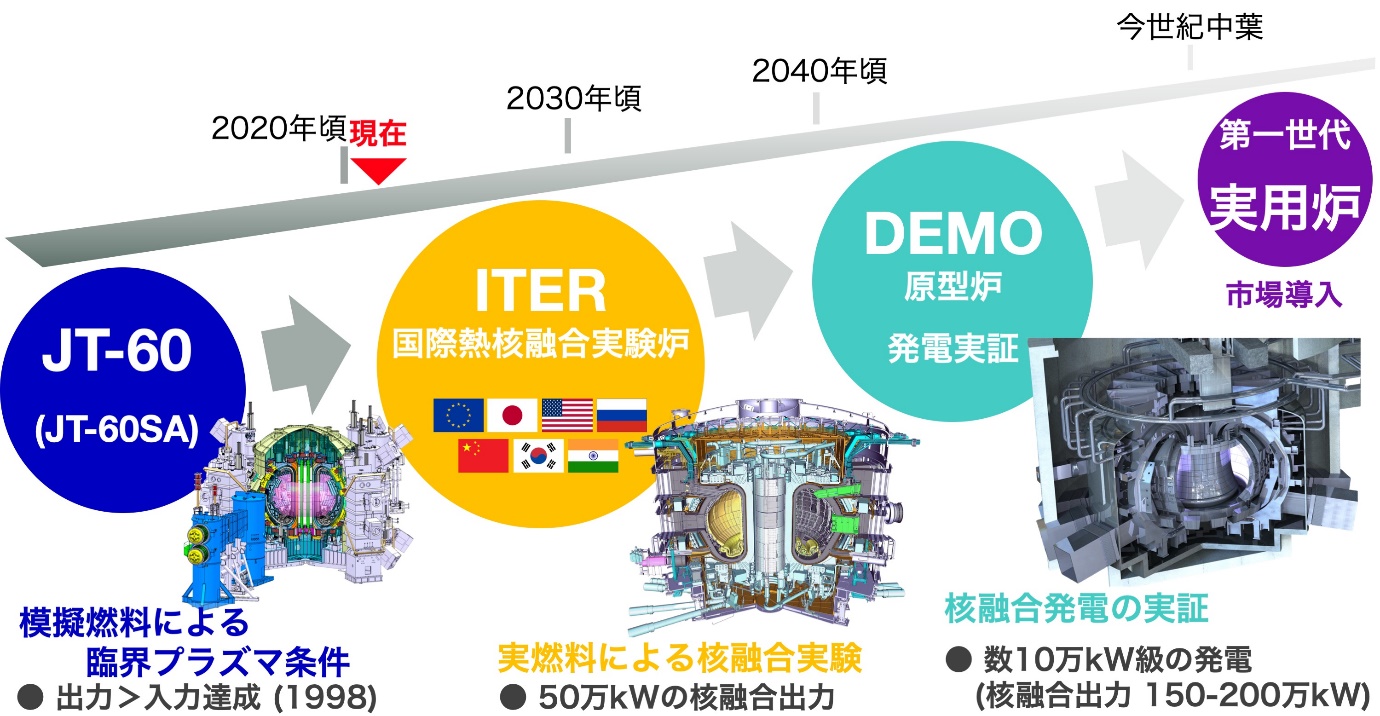 図)核融合研究開発計画と原型炉